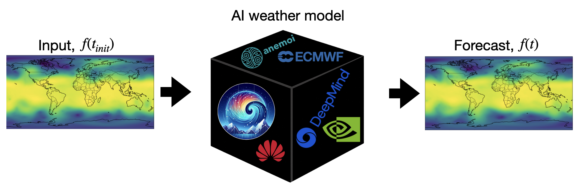 Diagram showing an AI weather model as a black box between atmospheric input data and a forecast